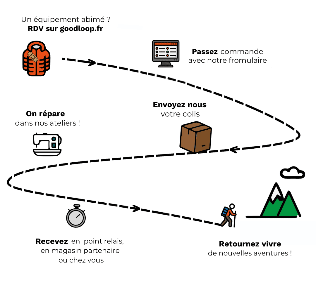 Cheminement d'un client goodloop, de la commande à la réparation.